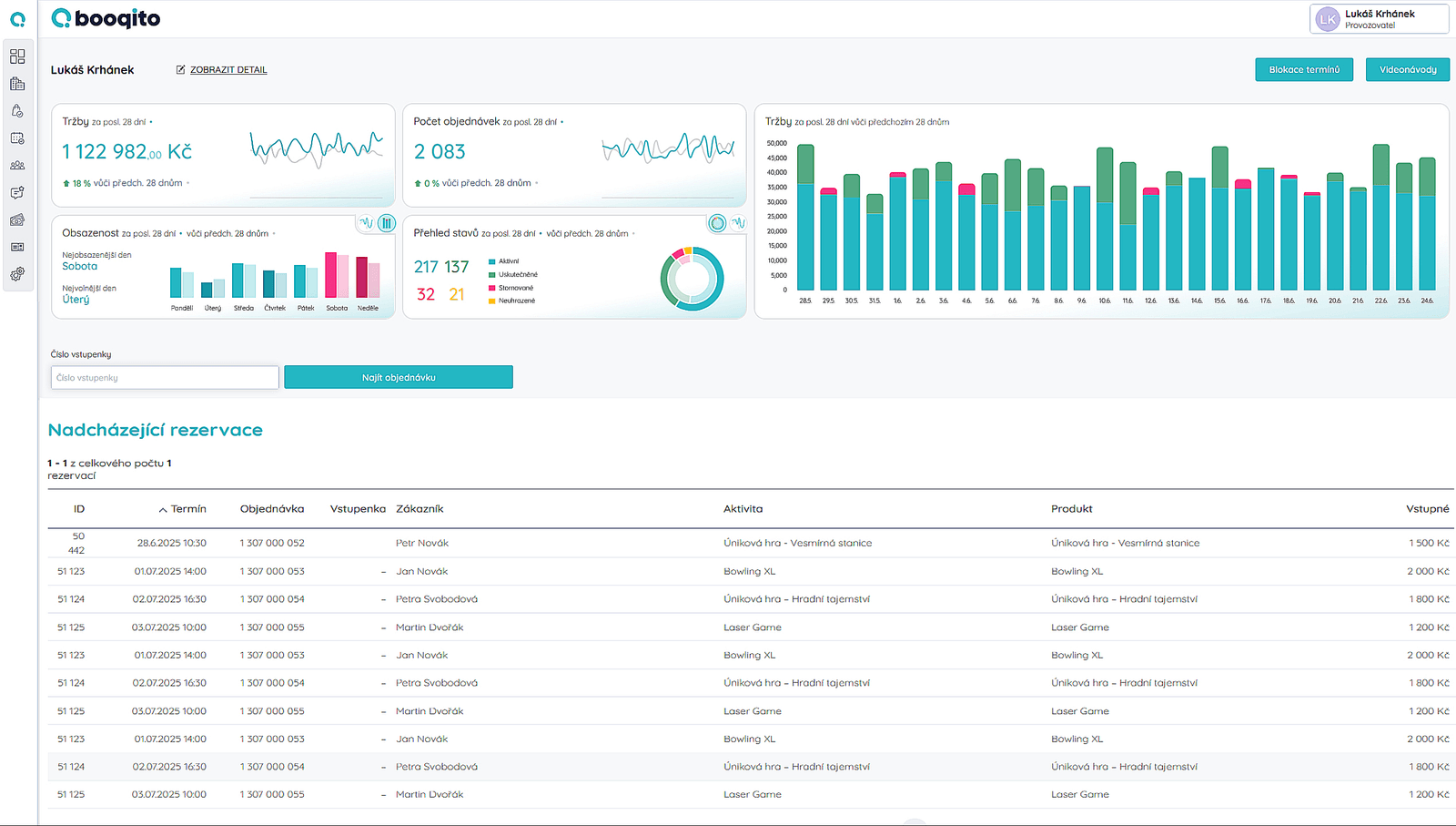 Přehled rezervací a tržeb - analytický dashboard s grafy