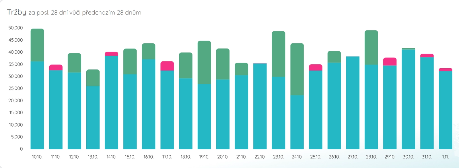 Analýza chování zákazníků — statistiky a trendy