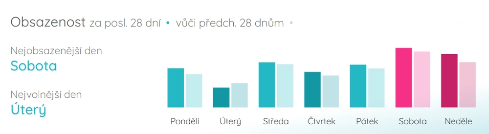 Statistiky obsazenosti