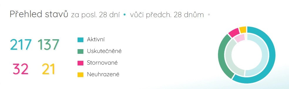 Detailní grafy tržeb a rezervací